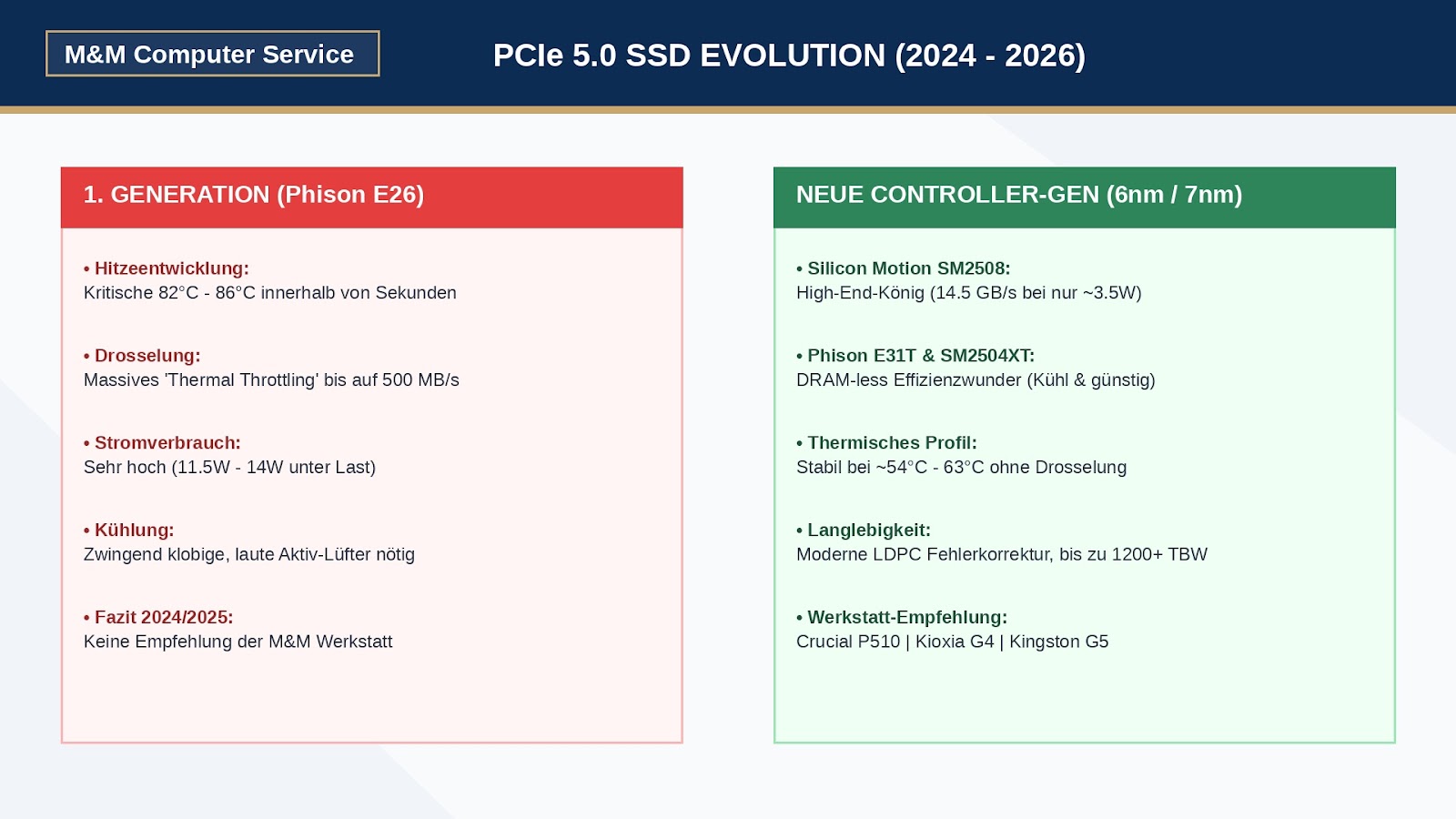 Die Evolution von PCIe 5.0 SSDs
